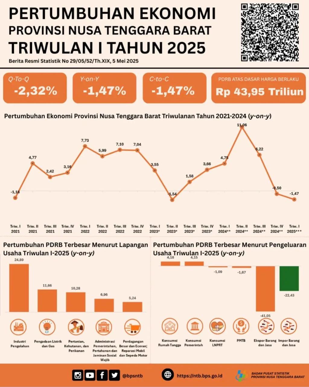 Ekonomi NTB Terjun Bebas: Minus 1,47%, Terendah Kedua se-Indonesia