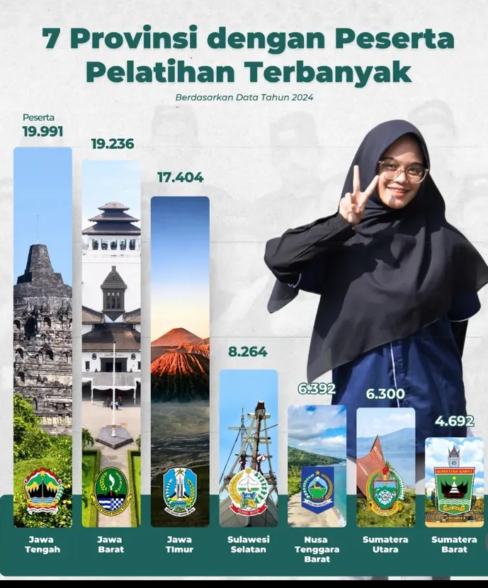 NTB Masuk 7 Besar Nasional, Ribuan Peserta Pelatihan Langsung Diterima Kerja