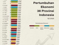 Daya Beli Naik, Tapi Ekonomi NTB Tetap Minus – BPS Jelaskan Alasannya