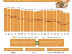 Ekonomi NTB Tumbuh Kuat, Kemiskinan dan Pengangguran Terus Menurun