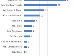 98 Orang Daftar Seleksi KPID NTB, Didominasi Peserta dari Pulau Lombok  Berita: