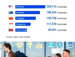 3 Negara Ini Puncaki Daftar Turis Asing Terbanyak ke Indonesia pada Juli 2026