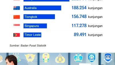 3 Negara Ini Puncaki Daftar Turis Asing Terbanyak ke Indonesia pada Juli 2026